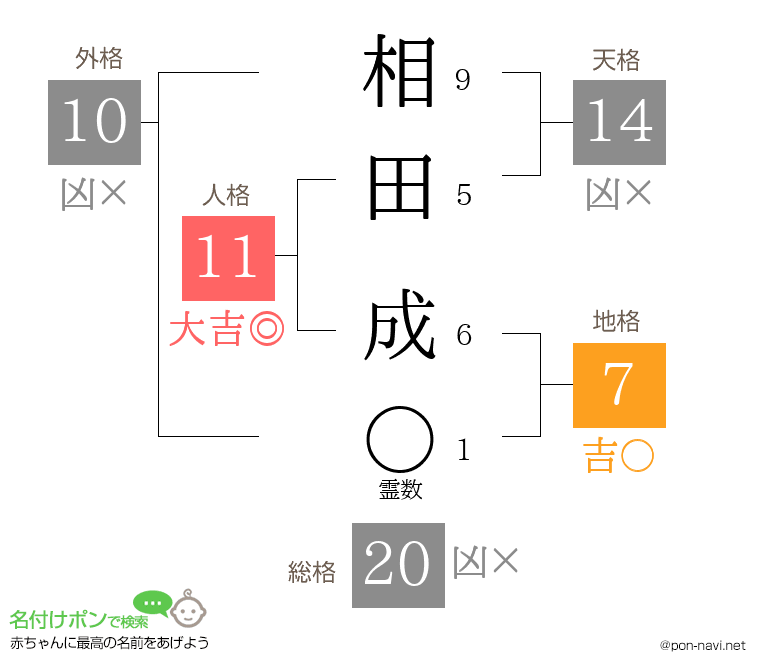 相田 成さんの姓名判断結果
