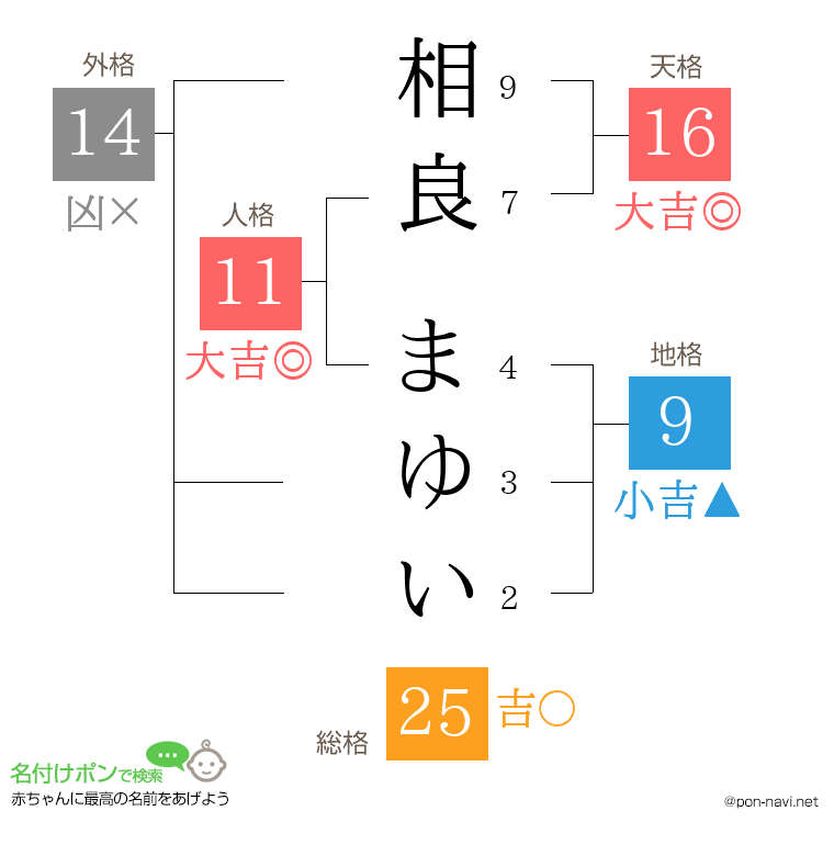 相良 まゆいさんの姓名判断結果