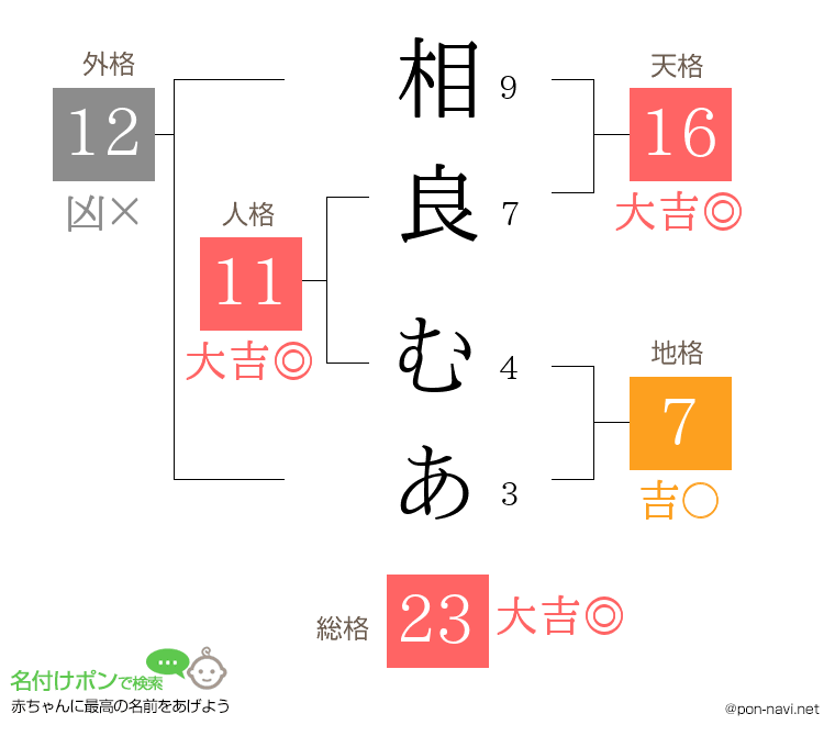 相良 むあさんの姓名判断結果