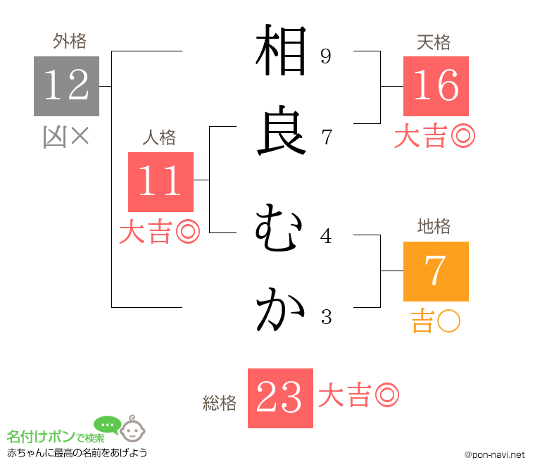 相良 むかさんの姓名判断結果