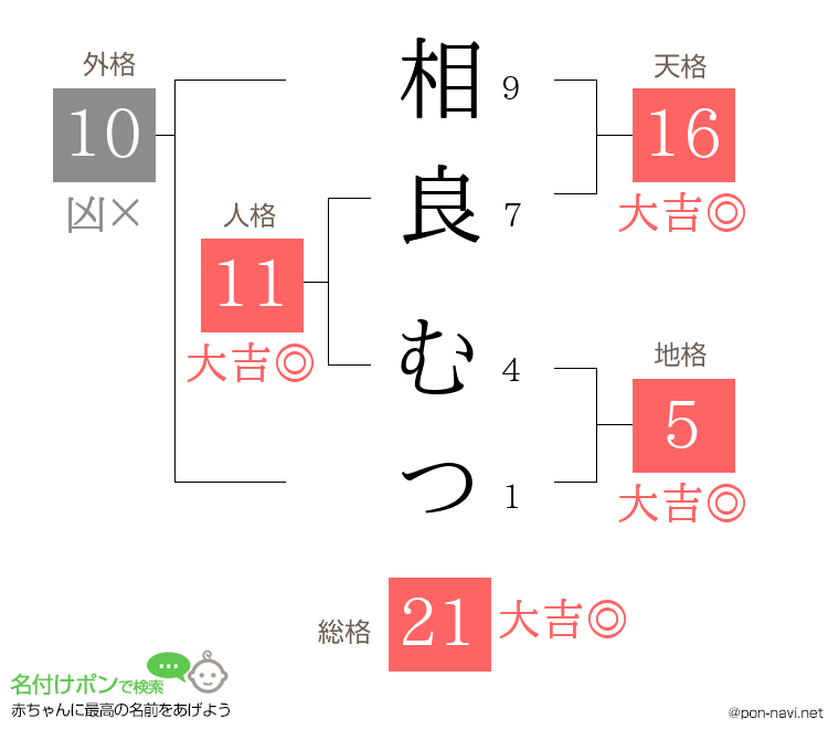 相良 むつさんの姓名判断結果
