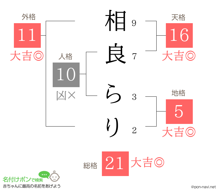 相良 らりさんの姓名判断結果