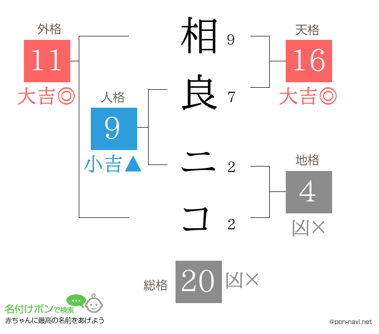 相良 ニコさんの姓名判断結果