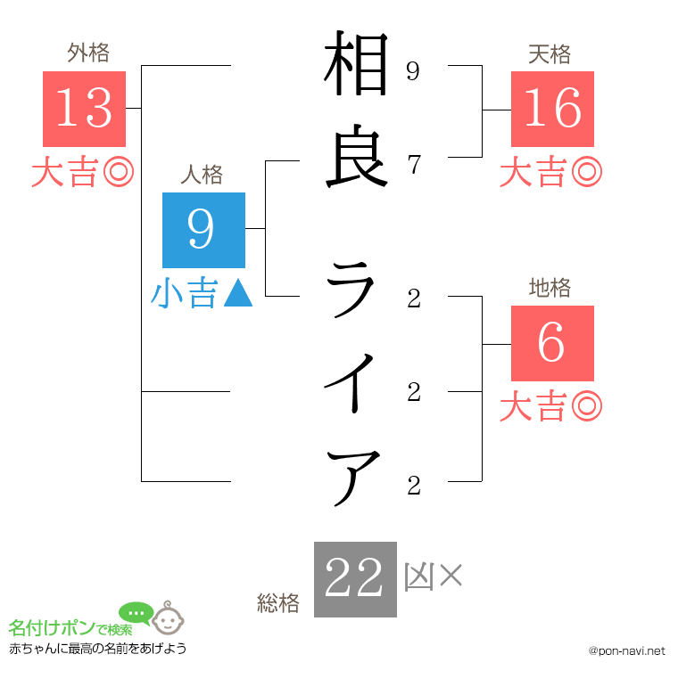 相良 ライアさんの姓名判断結果