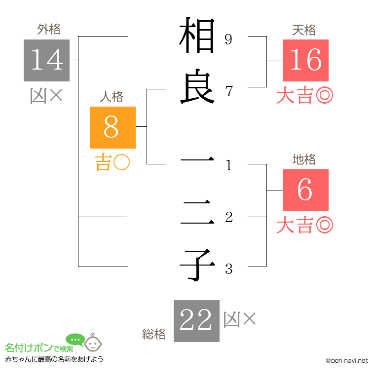 相良 一二子さんの姓名判断結果