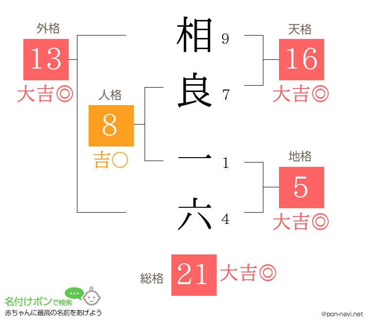 相良 一六さんの姓名判断結果