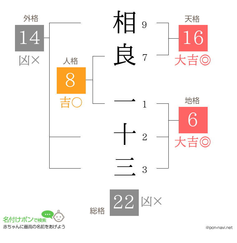 相良 一十三さんの姓名判断結果