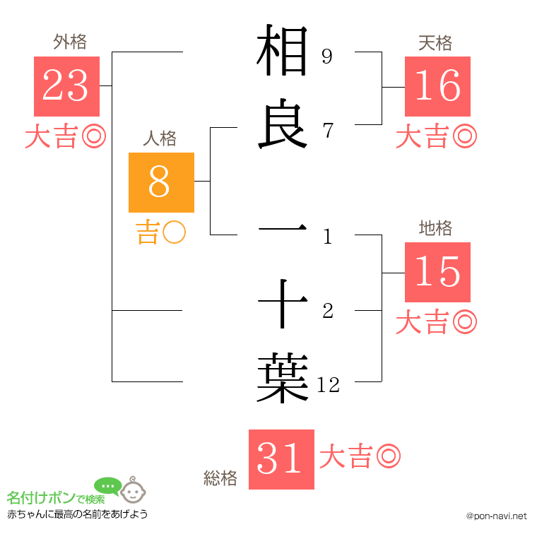 相良 一十葉さんの姓名判断結果