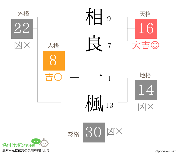 相良 一楓さんの姓名判断結果