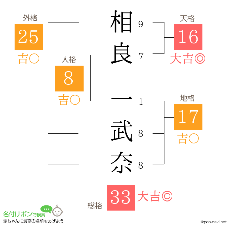 相良 一武奈さんの姓名判断結果