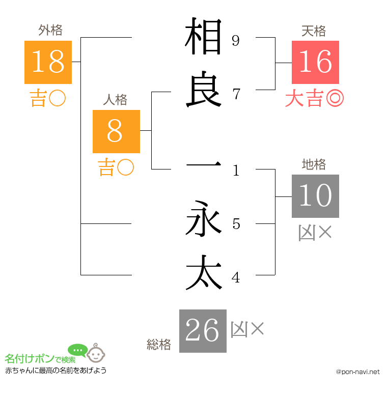 相良 一永太さんの姓名判断結果