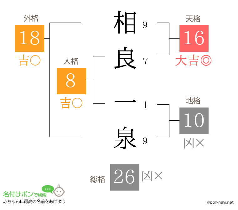 相良 一泉さんの姓名判断結果