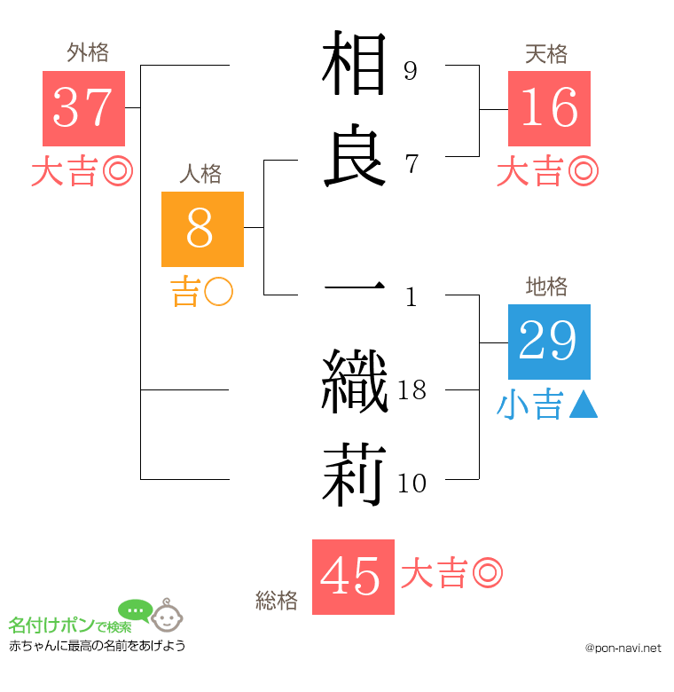 相良 一織莉さんの姓名判断結果