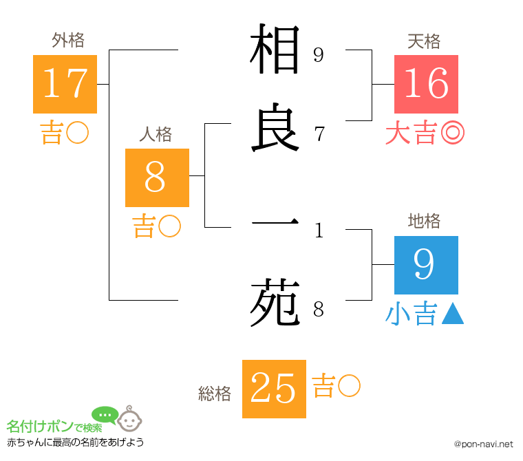 相良 一苑さんの姓名判断結果