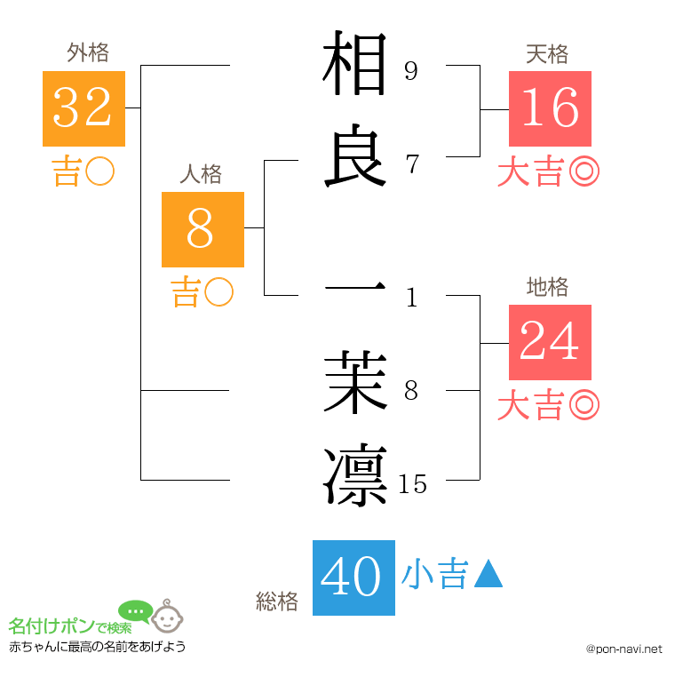 相良 一茉凛さんの姓名判断結果