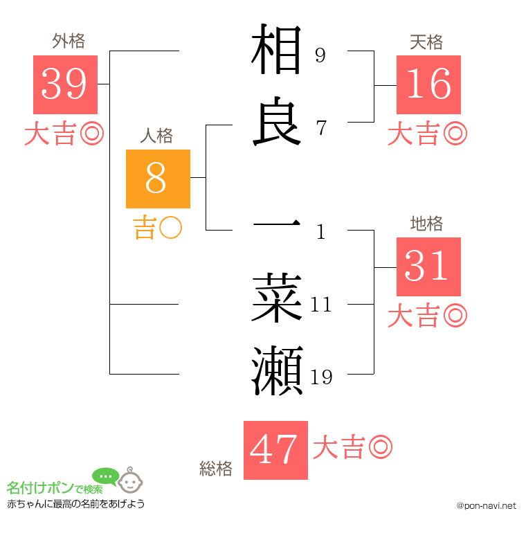 相良 一菜瀬さんの姓名判断結果
