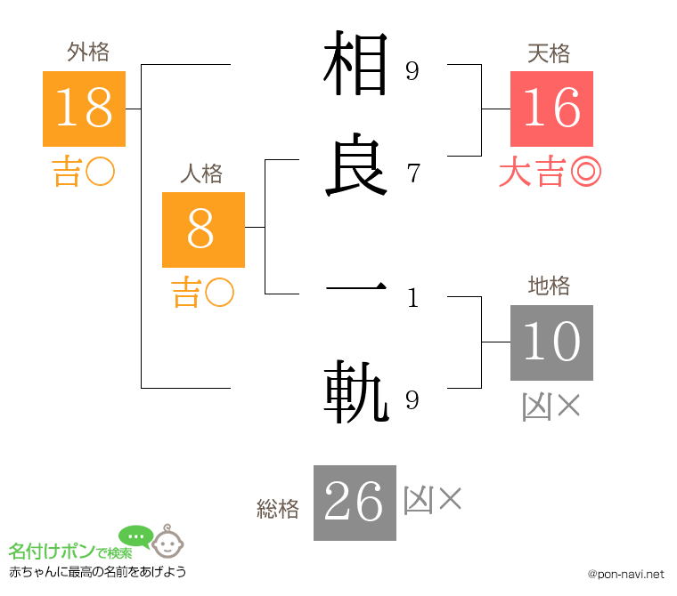相良 一軌さんの姓名判断結果