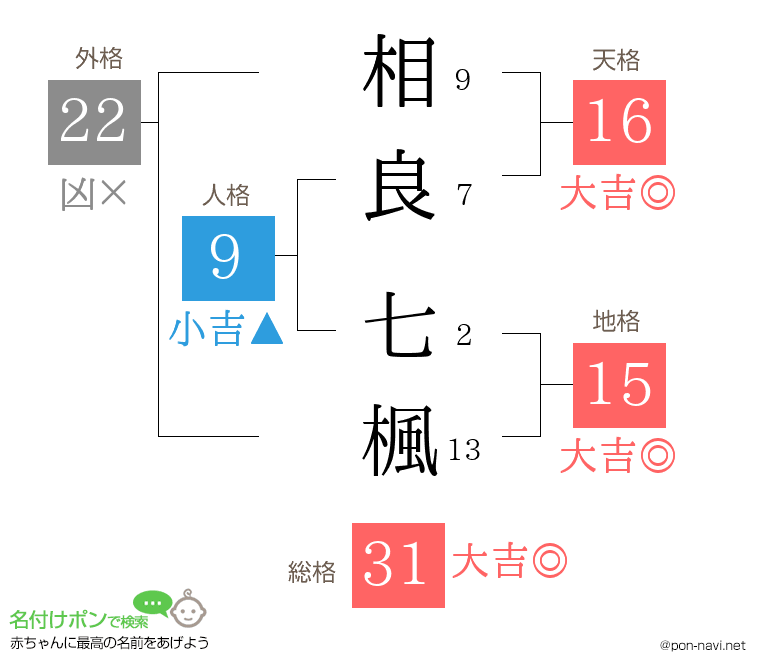 相良 七楓さんの姓名判断結果
