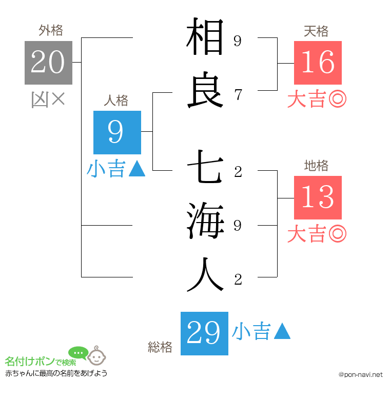 相良 七海人さんの姓名判断結果
