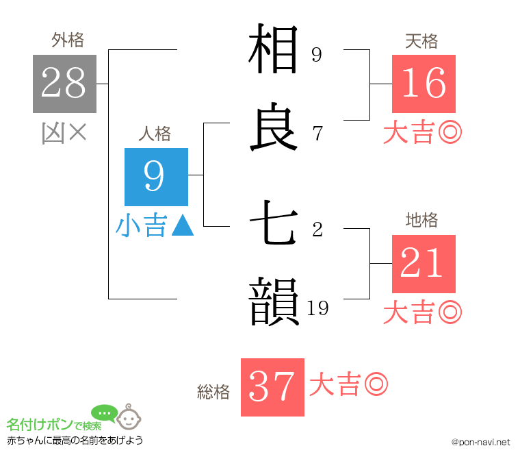 相良 七韻さんの姓名判断結果