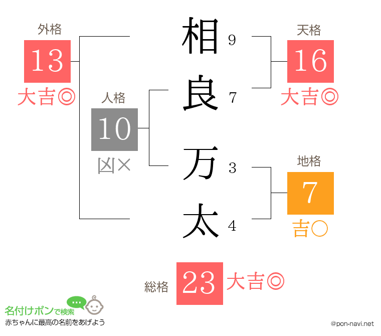 相良 万太さんの姓名判断結果