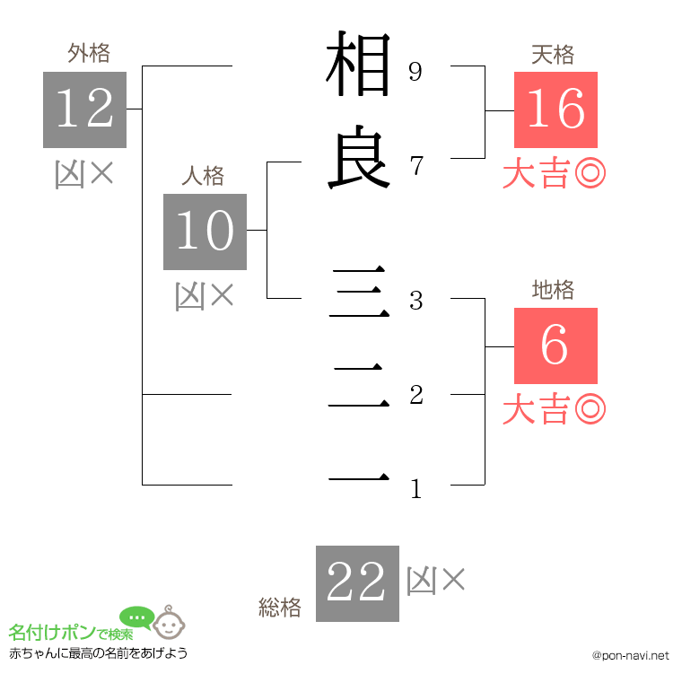 相良 三二一さんの姓名判断結果