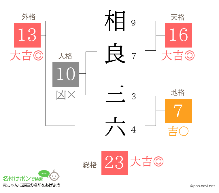相良 三六さんの姓名判断結果