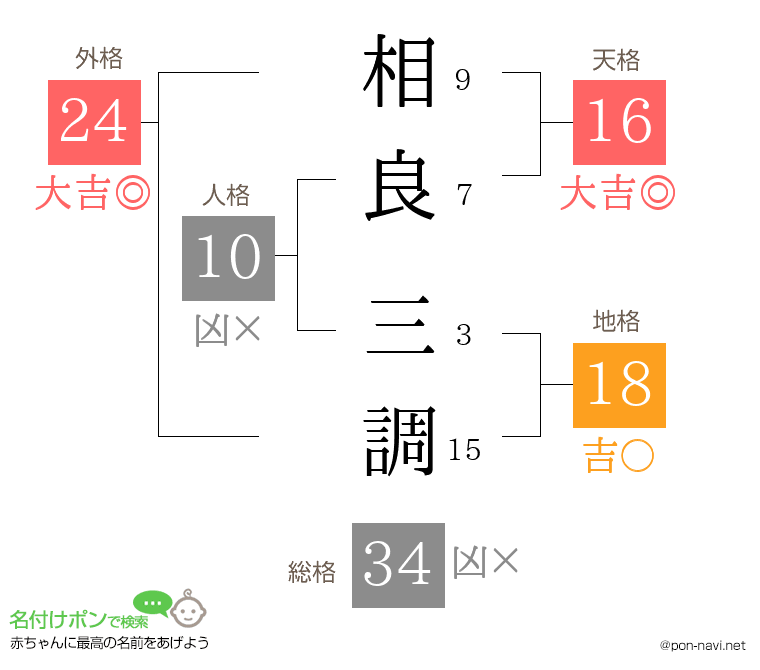 相良 三調さんの姓名判断結果