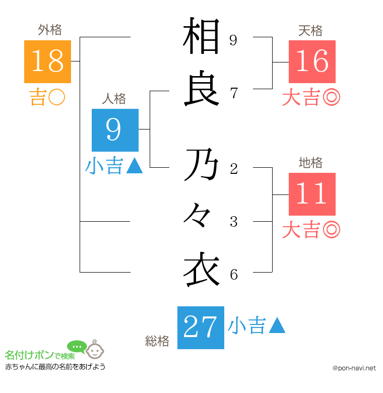 相良 乃々衣さんの姓名判断結果