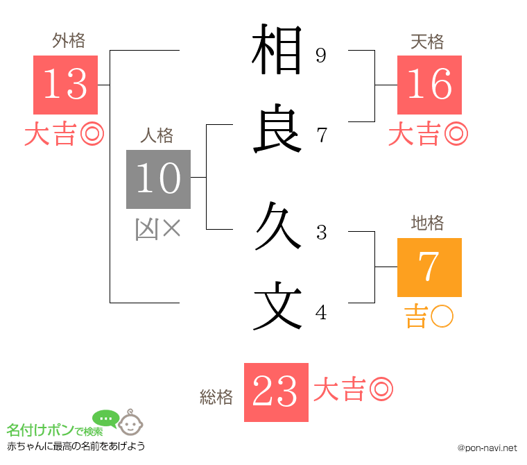 相良 久文さんの姓名判断結果