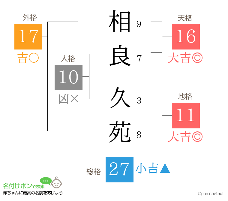 相良 久苑さんの姓名判断結果
