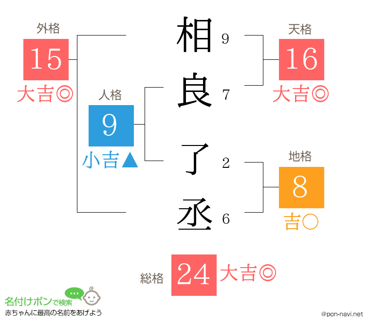 相良 了丞さんの姓名判断結果