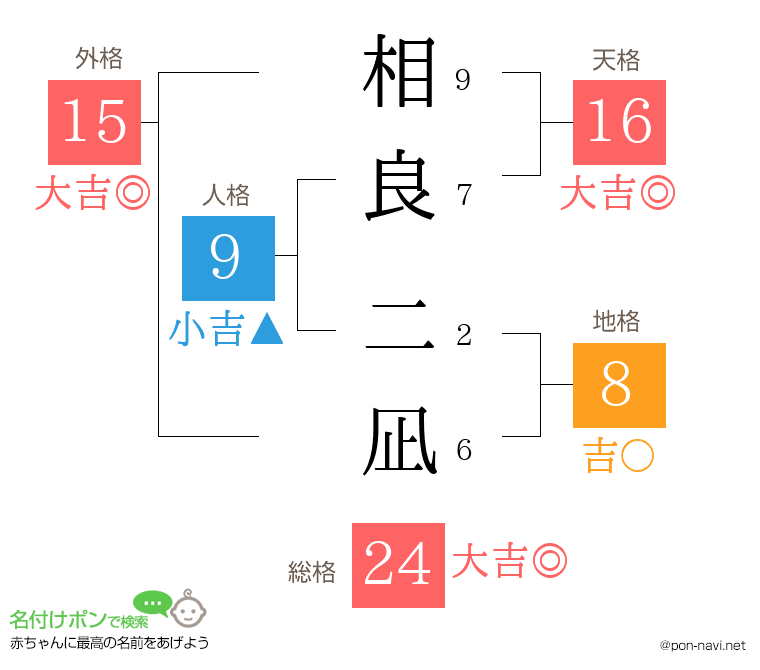相良 二凪さんの姓名判断結果