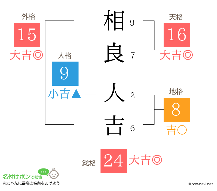 相良 人吉さんの姓名判断結果