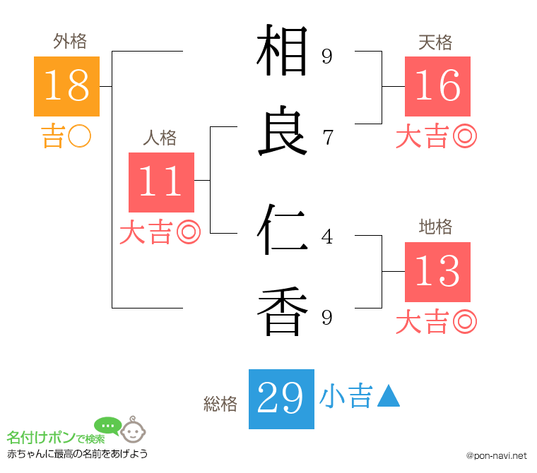 相良 仁香さんの姓名判断結果