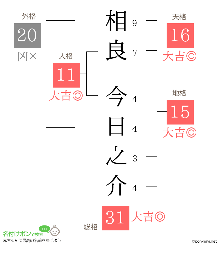 相良 今日之介さんの姓名判断結果