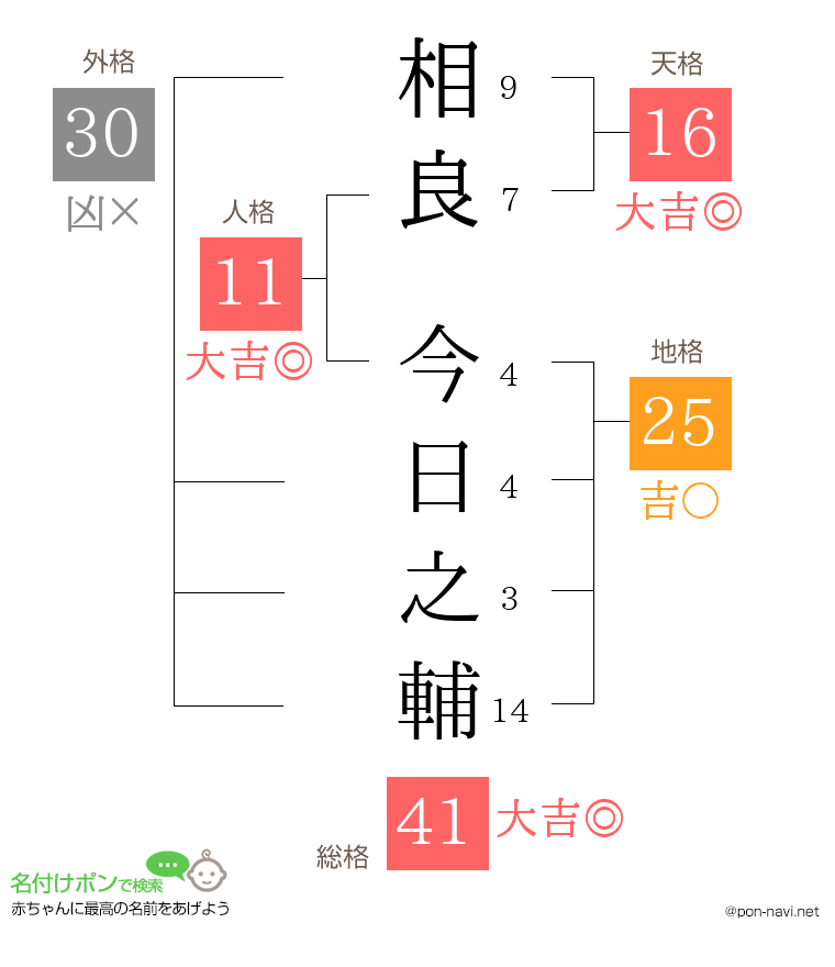 相良 今日之輔さんの姓名判断結果