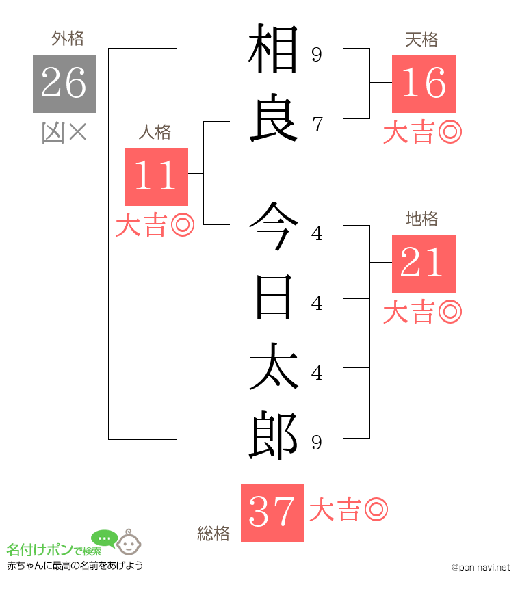 相良 今日太郎さんの姓名判断結果