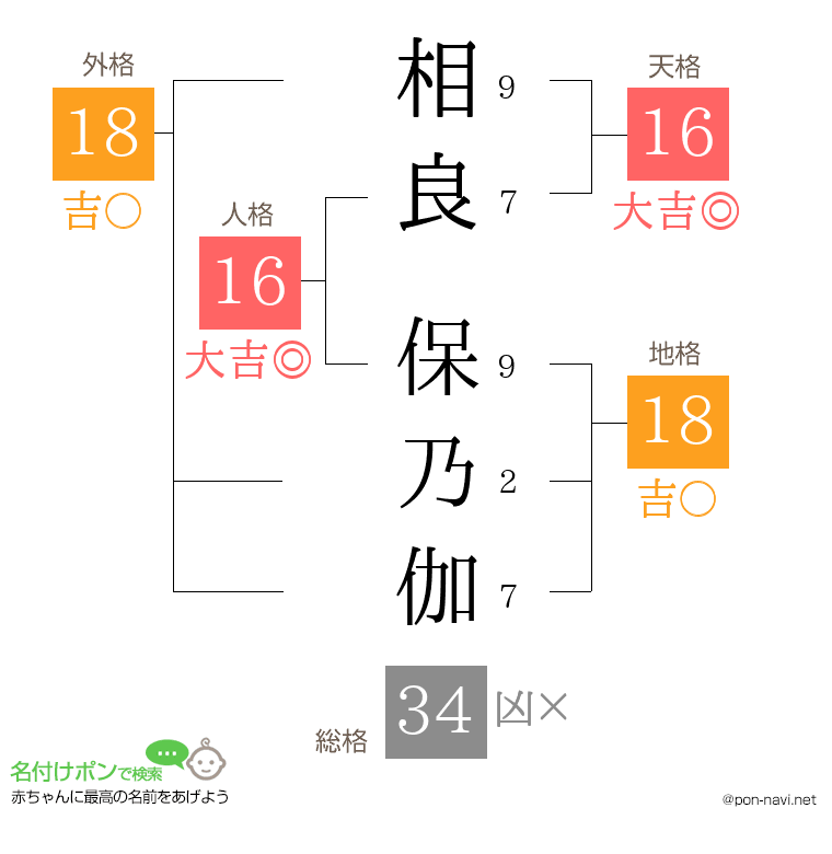 相良 保乃伽さんの姓名判断結果