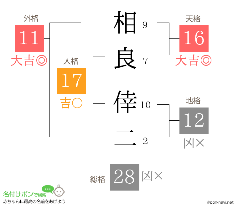 相良 倖二さんの姓名判断結果