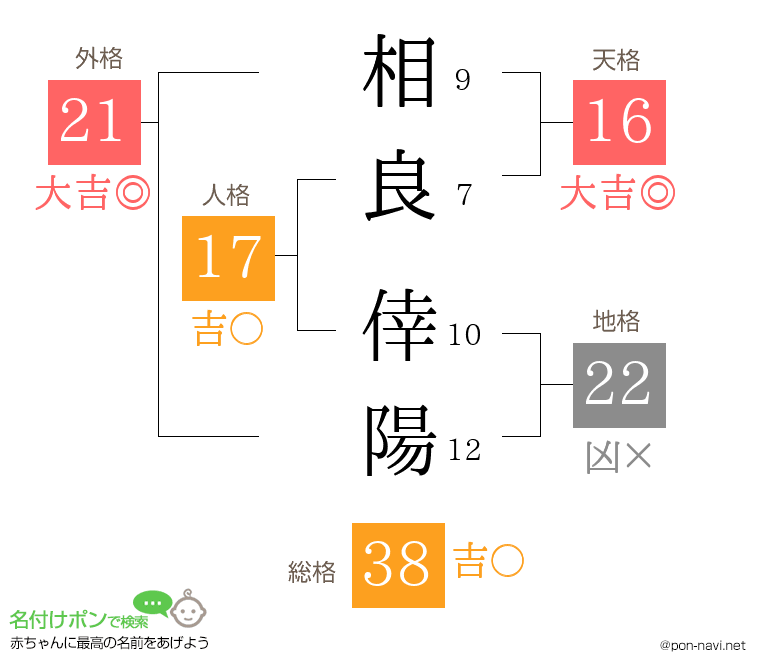相良 倖陽さんの姓名判断結果