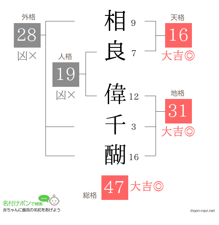 相良 偉千醐さんの姓名判断結果