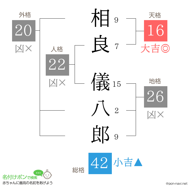 相良 儀八郎さんの姓名判断結果