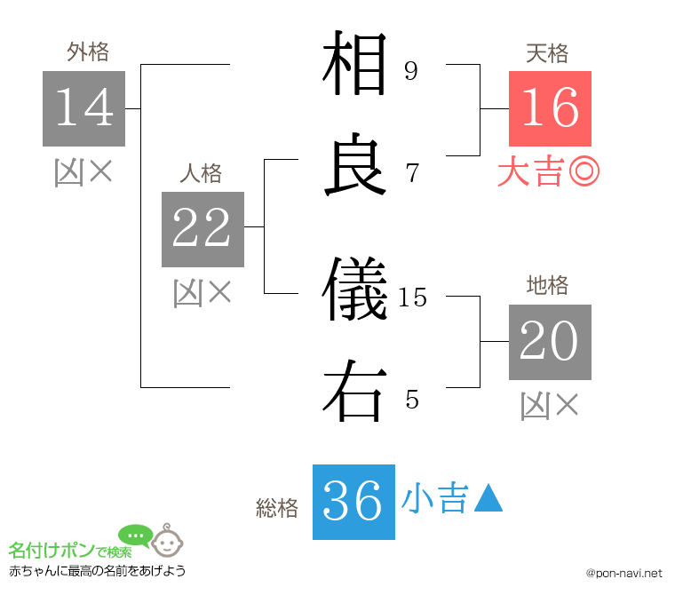 相良 儀右さんの姓名判断結果
