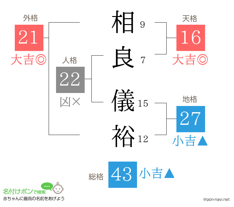 相良 儀裕さんの姓名判断結果
