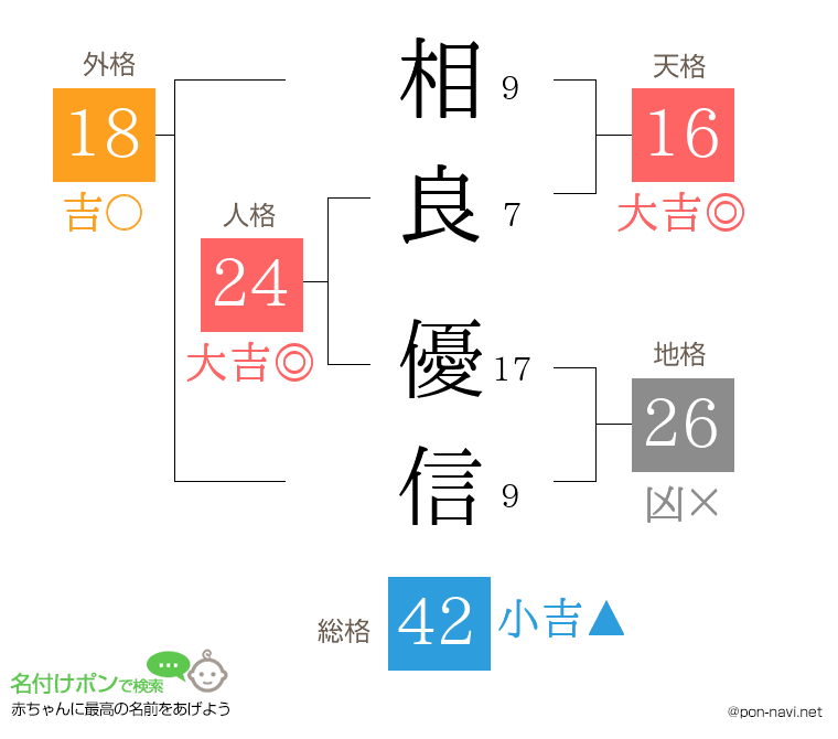 相良 優信さんの姓名判断結果