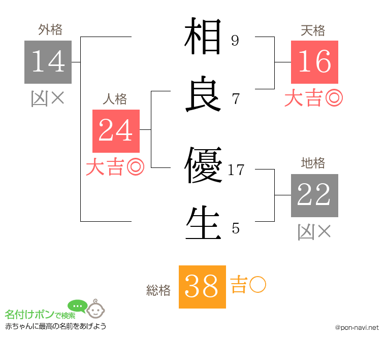 相良 優生さんの姓名判断結果