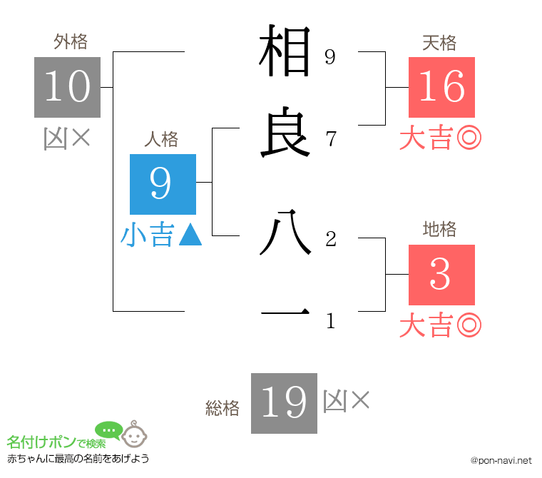 相良 八一さんの姓名判断結果