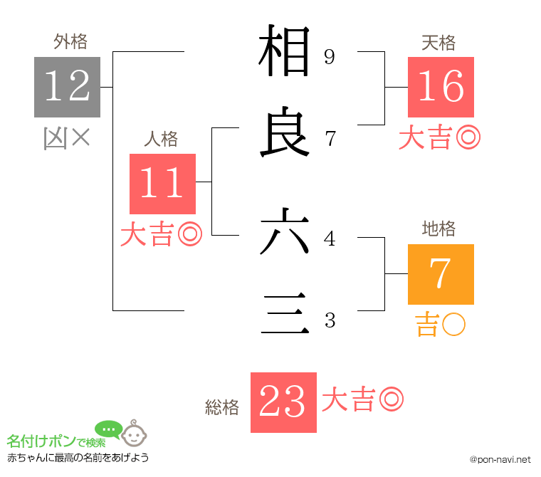 相良 六三さんの姓名判断結果