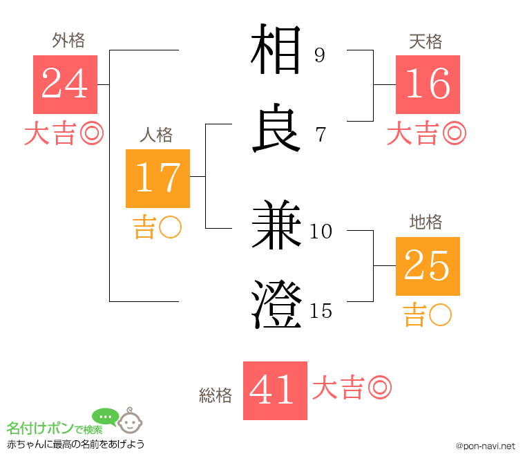 相良 兼澄さんの姓名判断結果